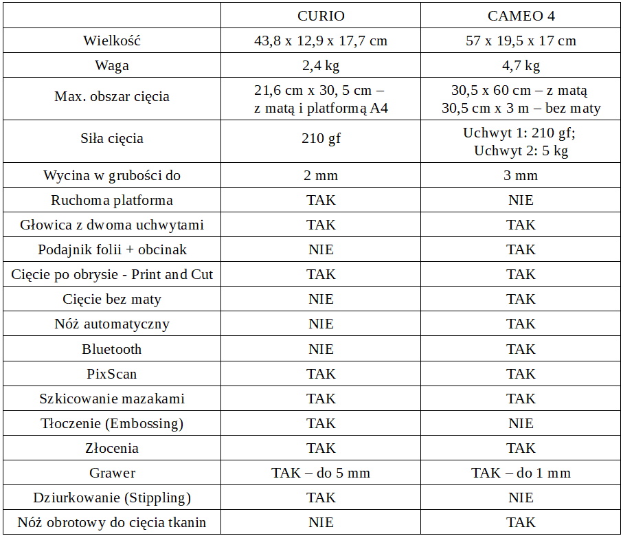 Porównanie ploterów Cameo i Curio 