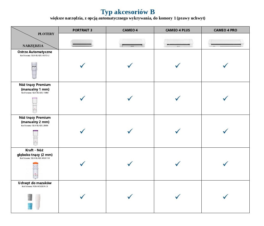Tabela kompatybilności ostrzy TYP B