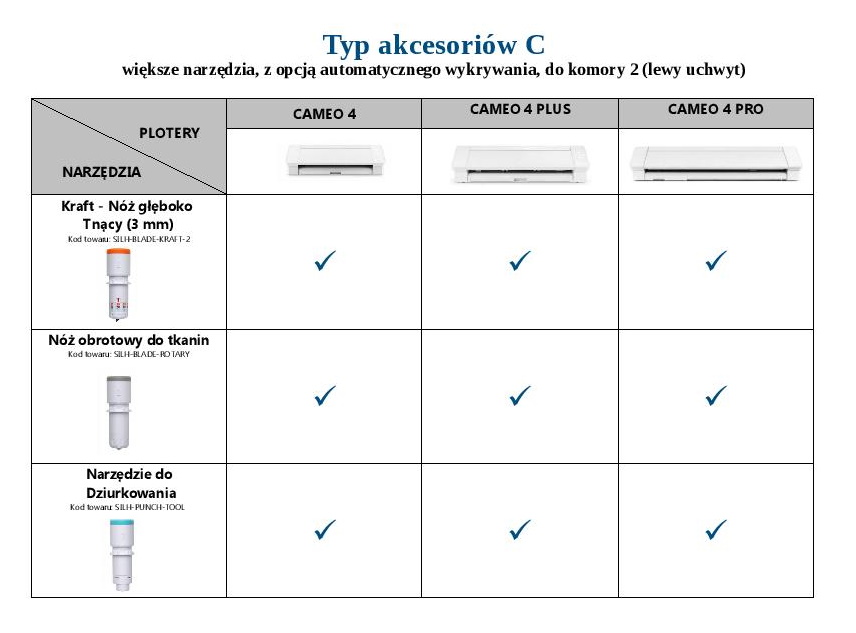 Tabela kompatybilności ostrzy TYP C